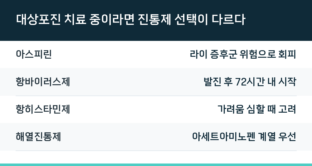 대상포진 치료 중이라면 진통제 선택이 다르다
