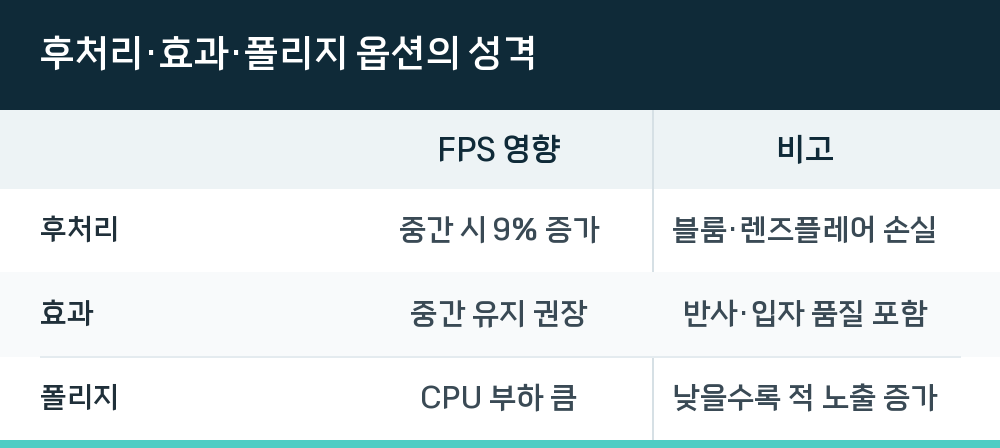 후처리·효과·폴리지 옵션의 성격