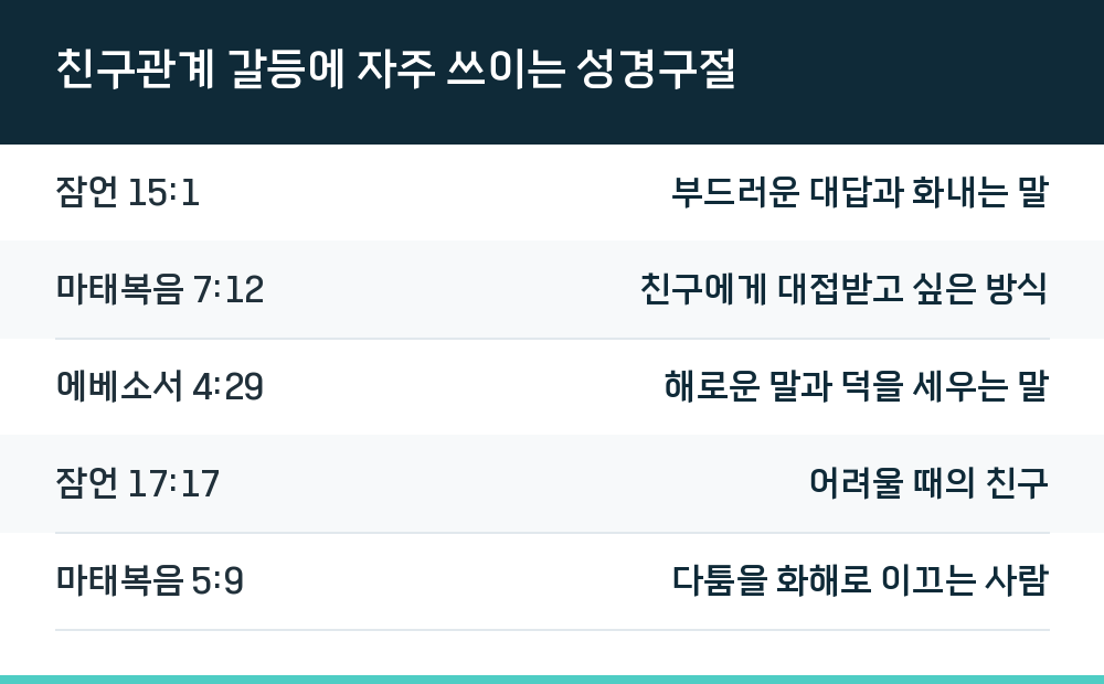 친구관계 갈등에 자주 쓰이는 성경구절