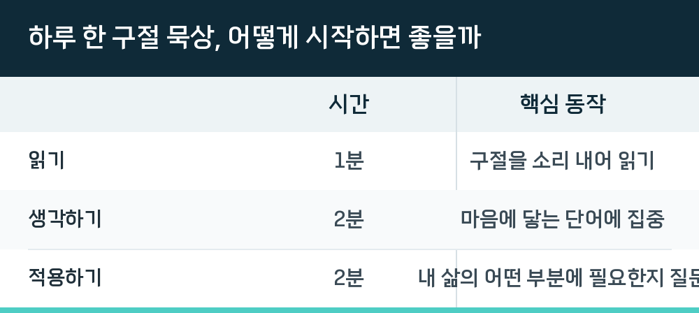 하루 한 구절 묵상, 어떻게 시작하면 좋을까