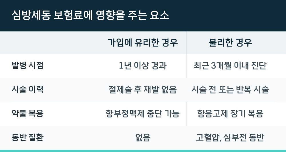 심방세동 보험료에 영향을 주는 요소