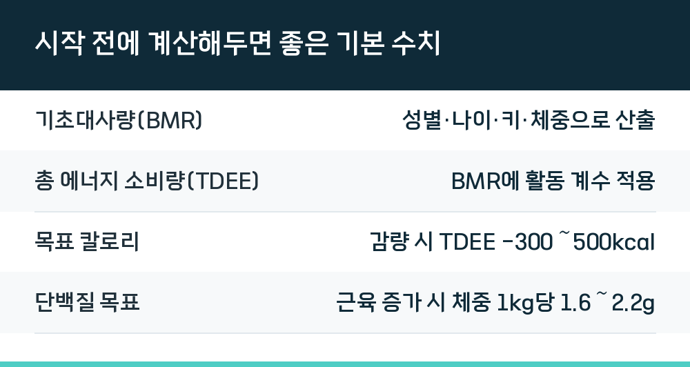 시작 전에 계산해두면 좋은 기본 수치