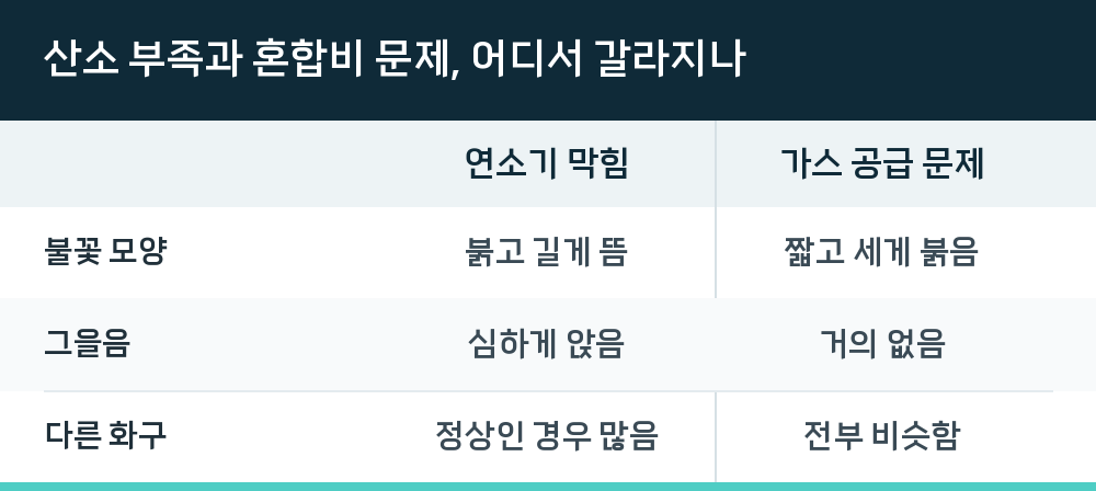산소 부족과 혼합비 문제, 어디서 갈라지나