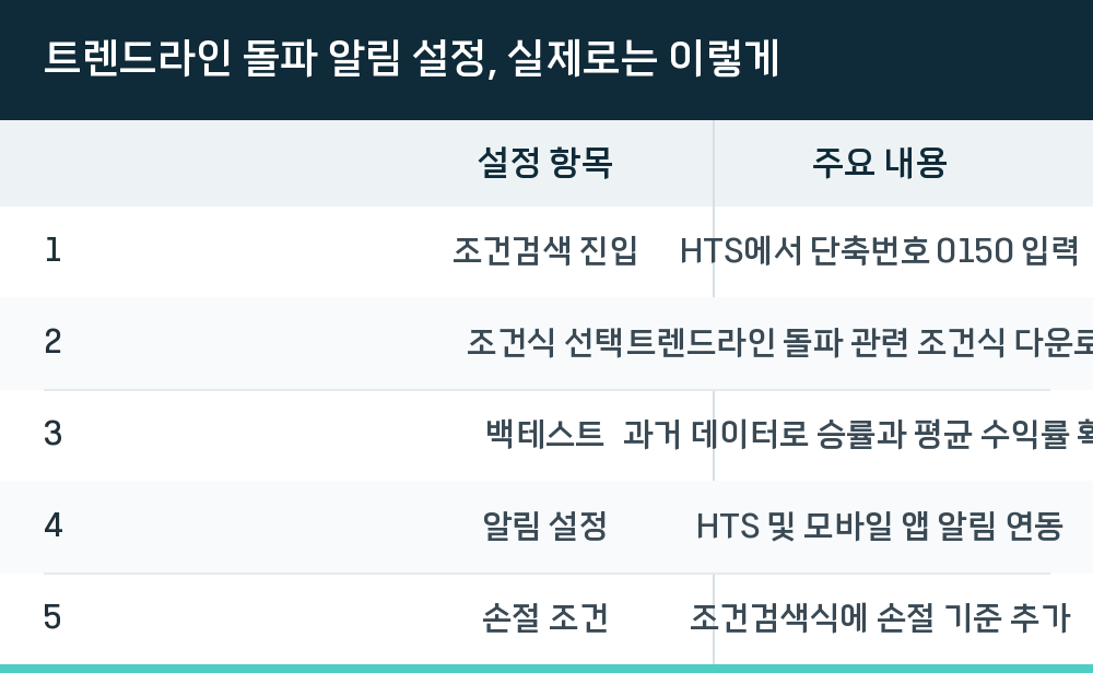 트렌드라인 돌파 알림 설정, 실제로는 이렇게