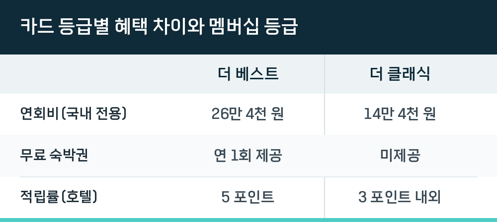 카드 등급별 혜택 차이와 멤버십 등급