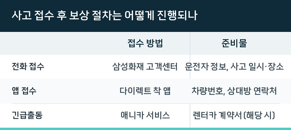사고 접수 후 보상 절차는 어떻게 진행되나