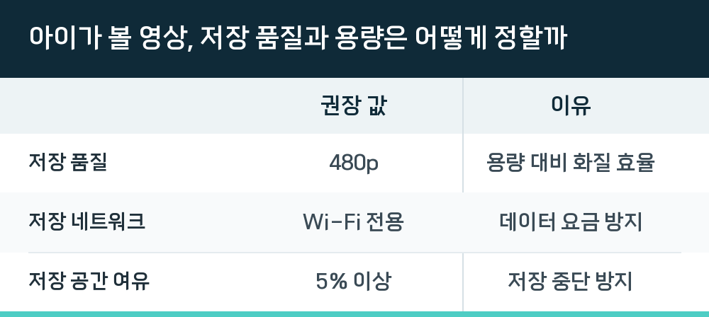아이가 볼 영상, 저장 품질과 용량은 어떻게 정할까