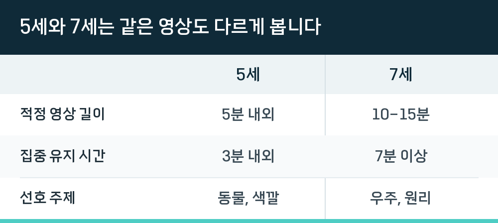5세와 7세는 같은 영상도 다르게 봅니다