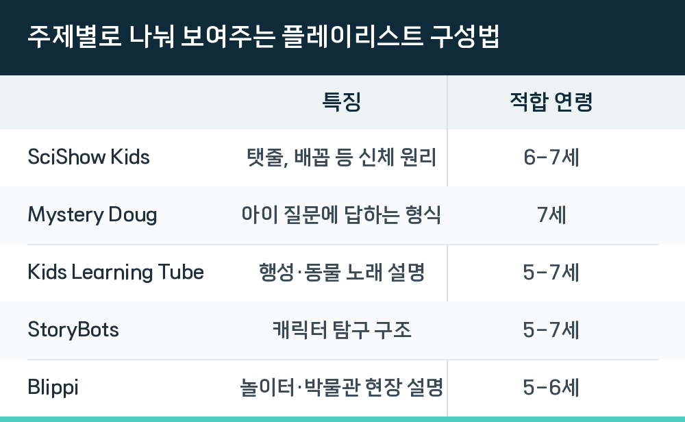 주제별로 나눠 보여주는 플레이리스트 구성법