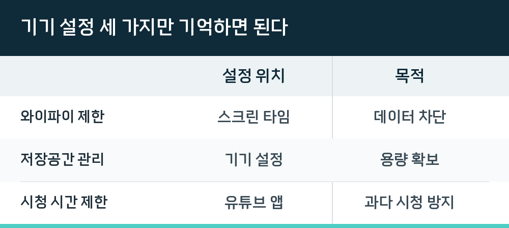 기기 설정 세 가지만 기억하면 된다