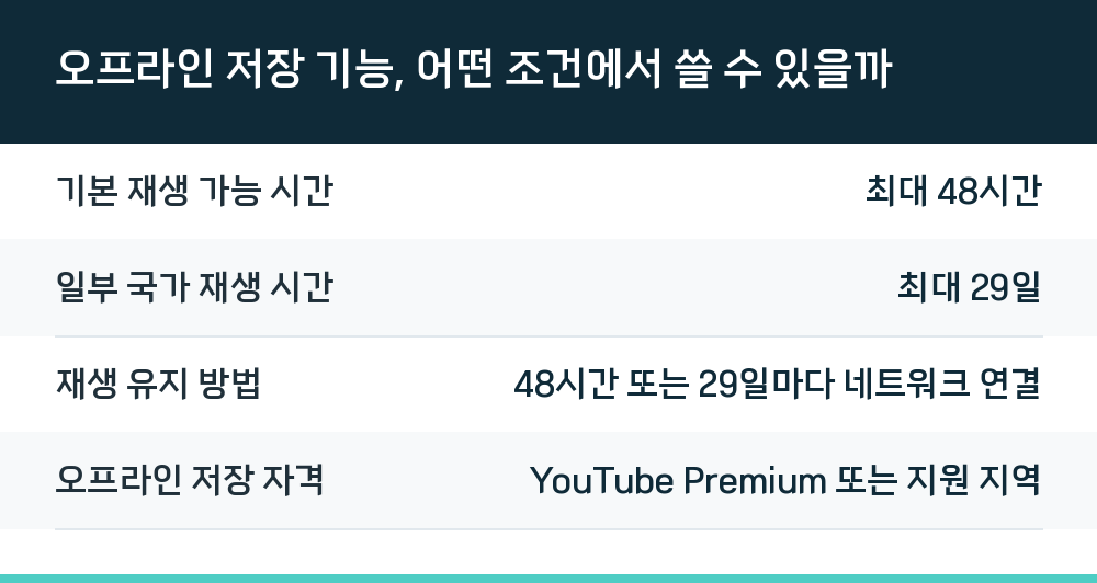 오프라인 저장 기능, 어떤 조건에서 쓸 수 있을까