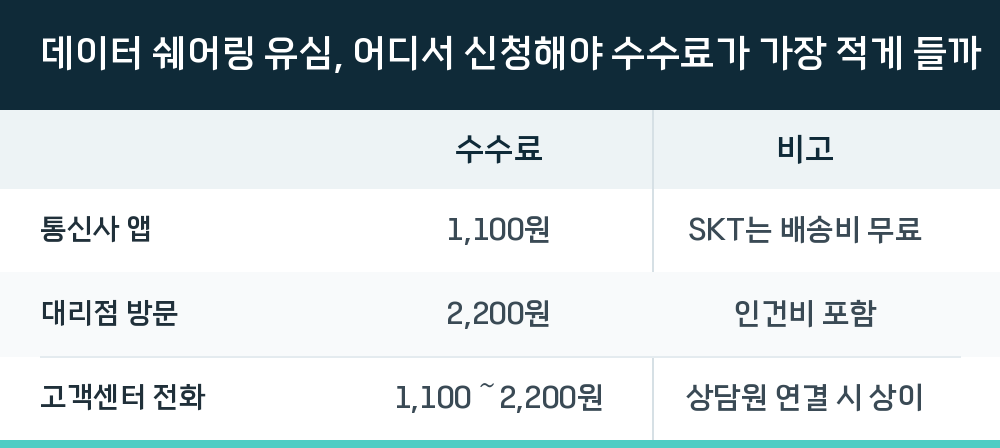 데이터 쉐어링 유심, 어디서 신청해야 수수료가 가장 적게 들까