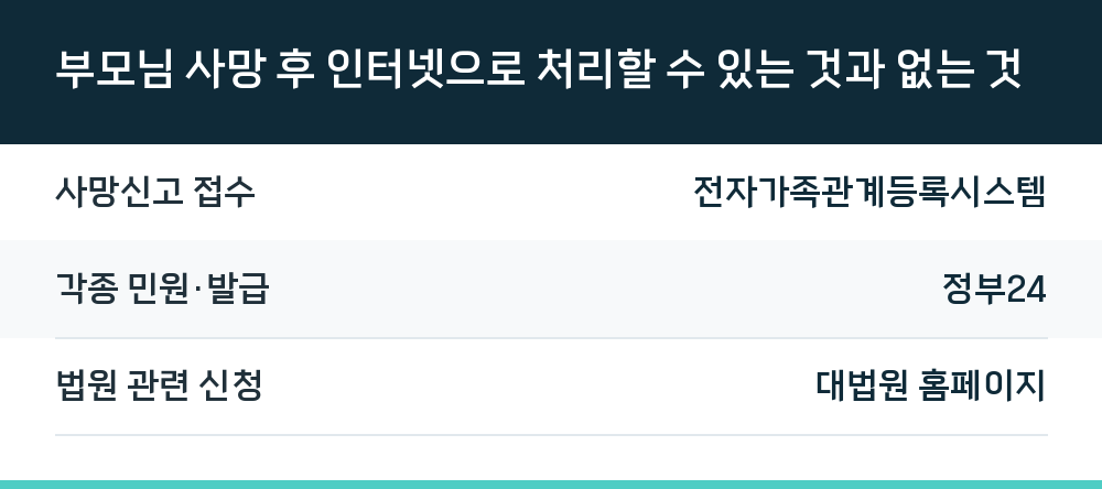부모님 사망 후 인터넷으로 처리할 수 있는 것과 없는 것