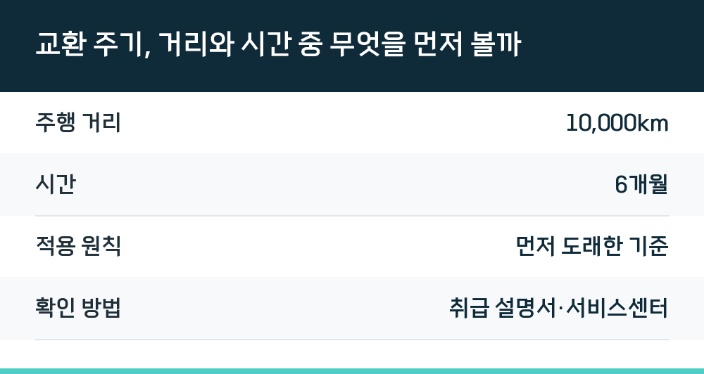 교환 주기, 거리와 시간 중 무엇을 먼저 볼까