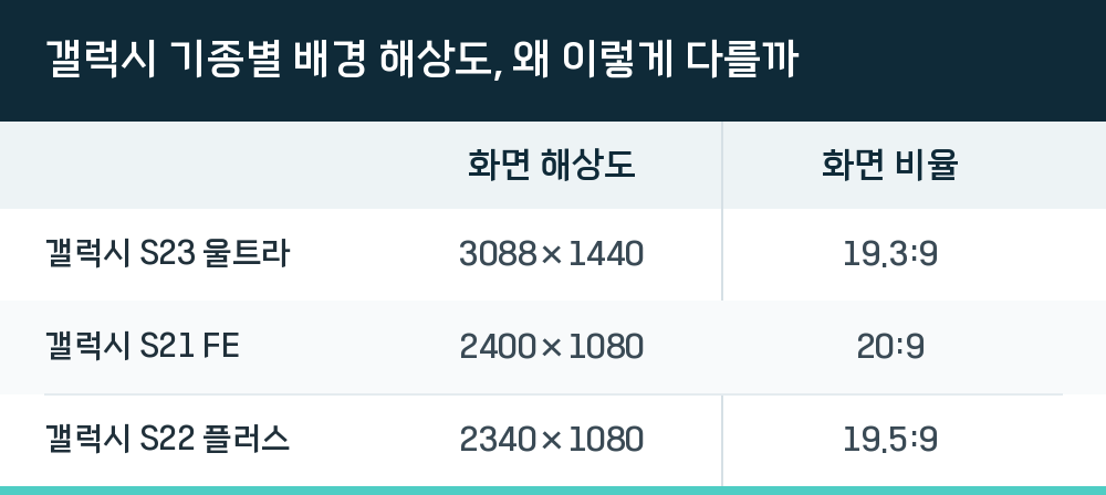 갤럭시 기종별 배경 해상도, 왜 이렇게 다를까
