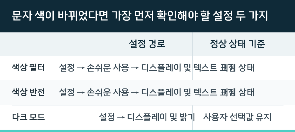 문자 색이 바뀌었다면 가장 먼저 확인해야 할 설정 두 가지