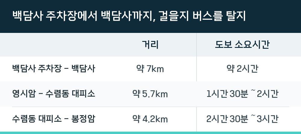 백담사 주차장에서 백담사까지, 걸을지 버스를 탈지