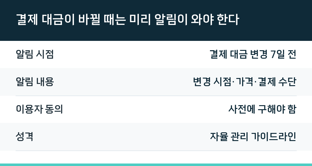 결제 대금이 바뀔 때는 미리 알림이 와야 한다