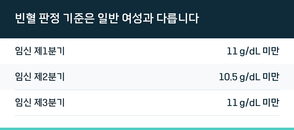 빈혈 판정 기준은 일반 여성과 다릅니다