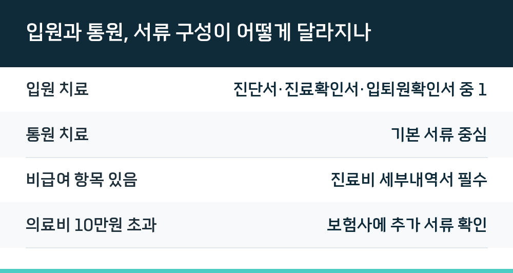 입원과 통원, 서류 구성이 어떻게 달라지나