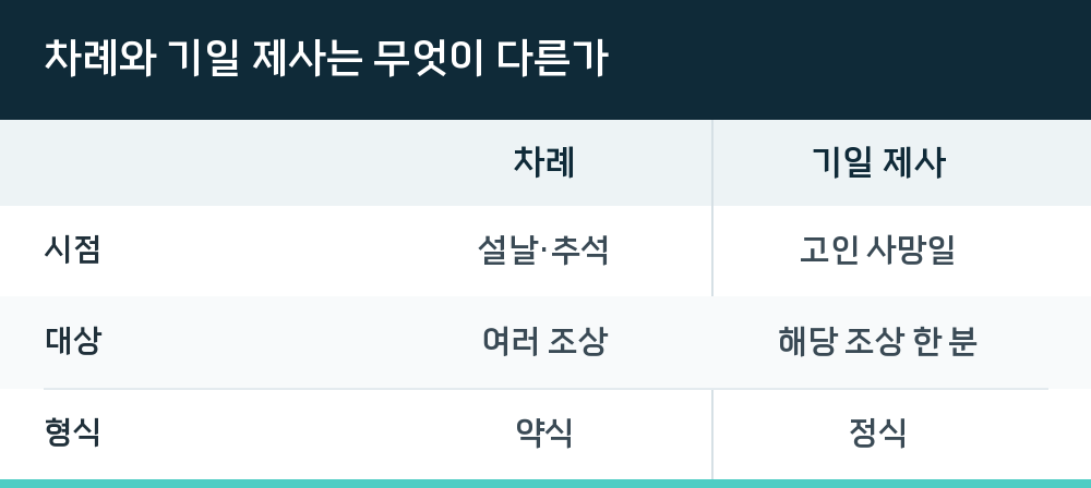 차례와 기일 제사는 무엇이 다른가