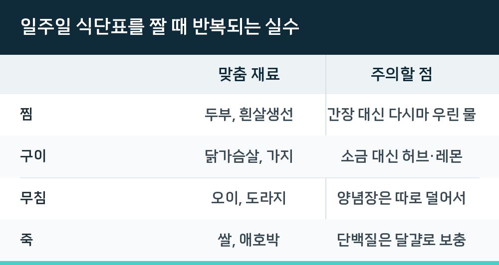 일주일 식단표를 짤 때 반복되는 실수