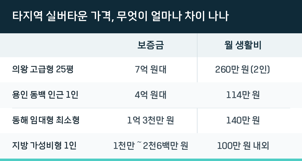 타지역 실버타운 가격, 무엇이 얼마나 차이 나나