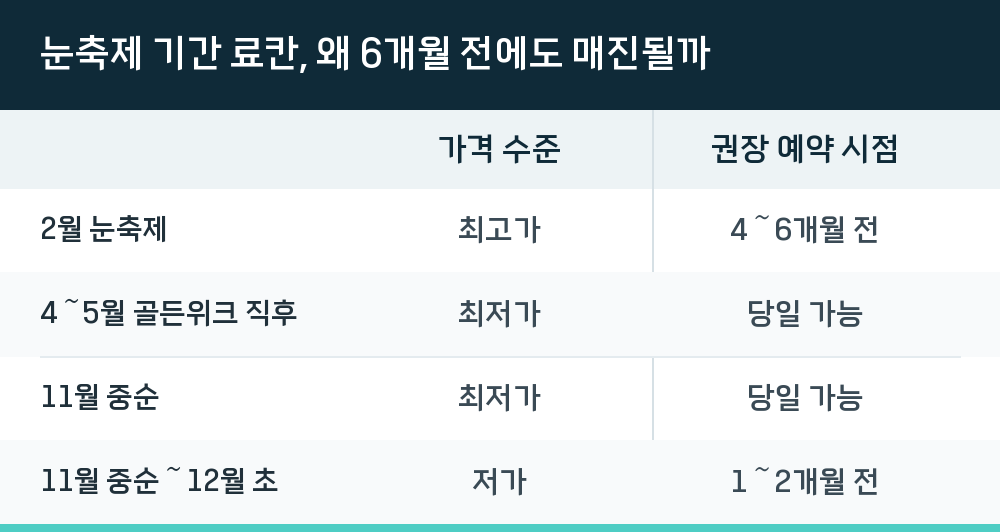 눈축제 기간 료칸, 왜 6개월 전에도 매진될까