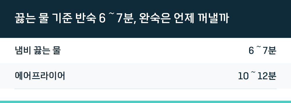 끓는 물 기준 반숙 6～7분, 완숙은 언제 꺼낼까