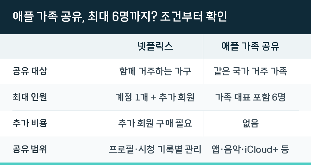 애플 가족 공유, 최대 6명까지? 조건부터 확인