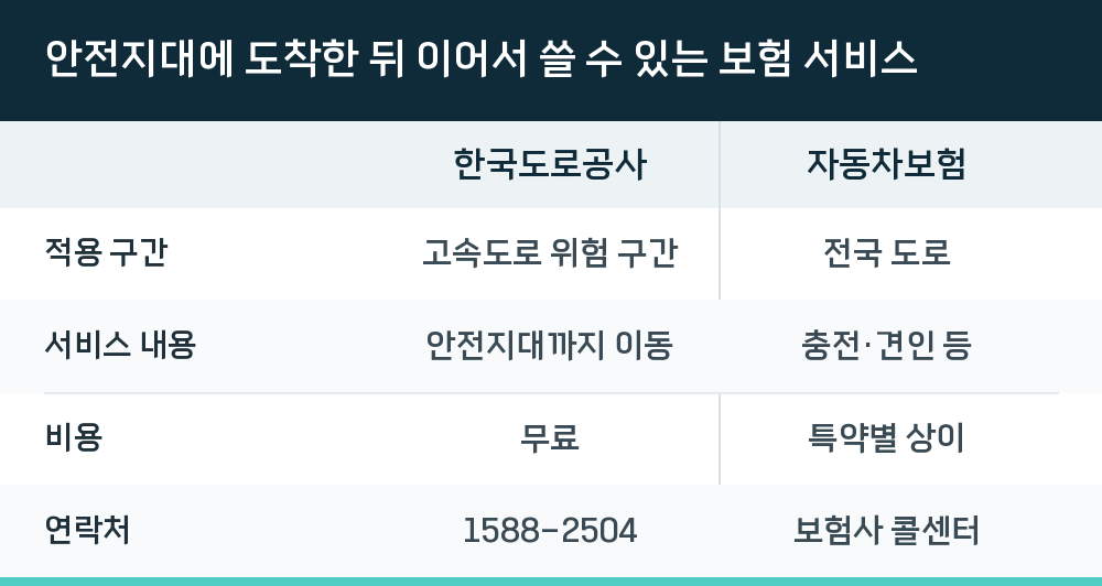 안전지대에 도착한 뒤 이어서 쓸 수 있는 보험 서비스