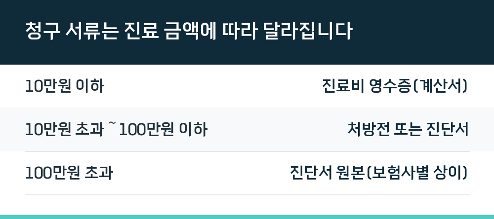청구 서류는 진료 금액에 따라 달라집니다