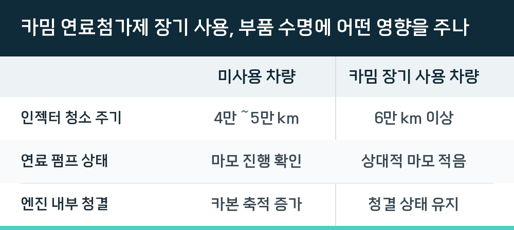 카밈 연료첨가제 장기 사용, 부품 수명에 어떤 영향을 주나