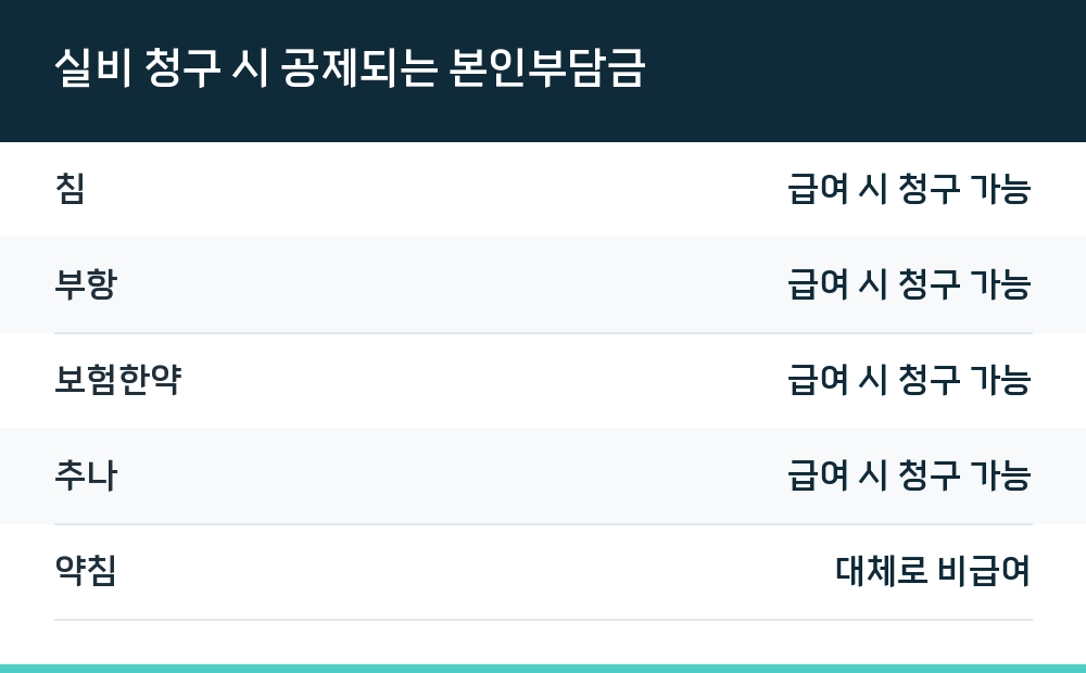 실비 청구 시 공제되는 본인부담금