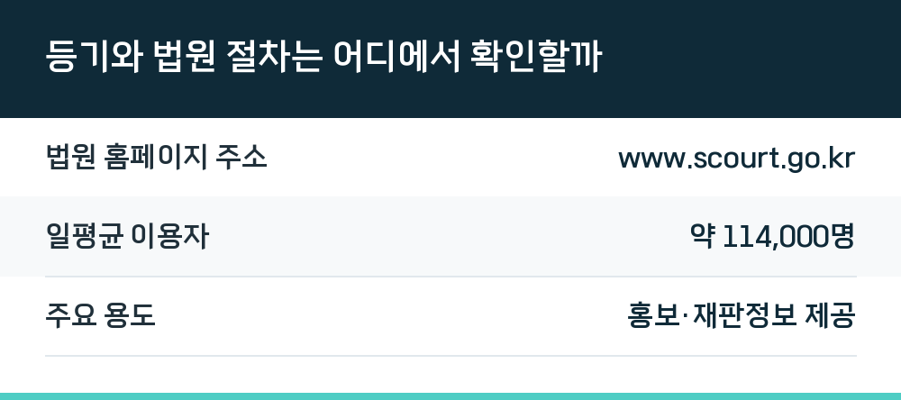 등기와 법원 절차는 어디에서 확인할까