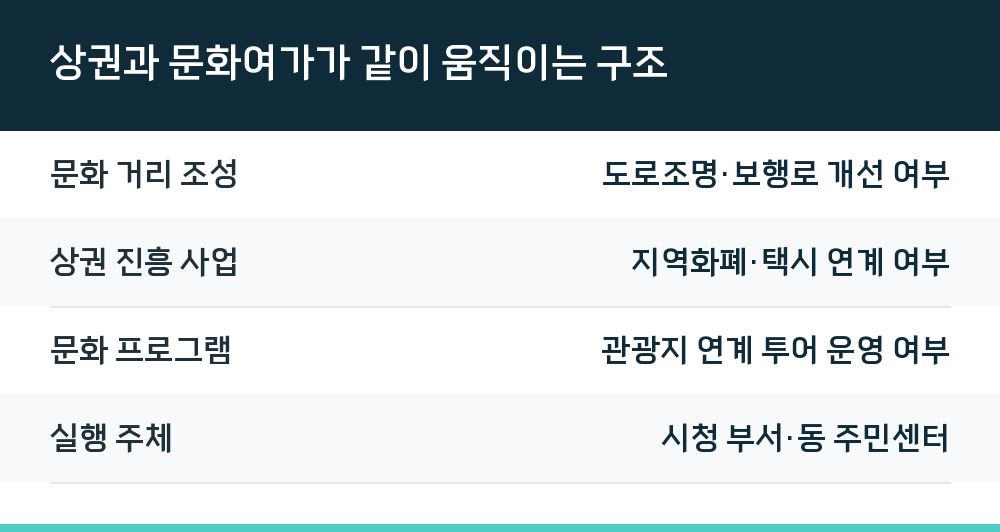 상권과 문화여가가 같이 움직이는 구조