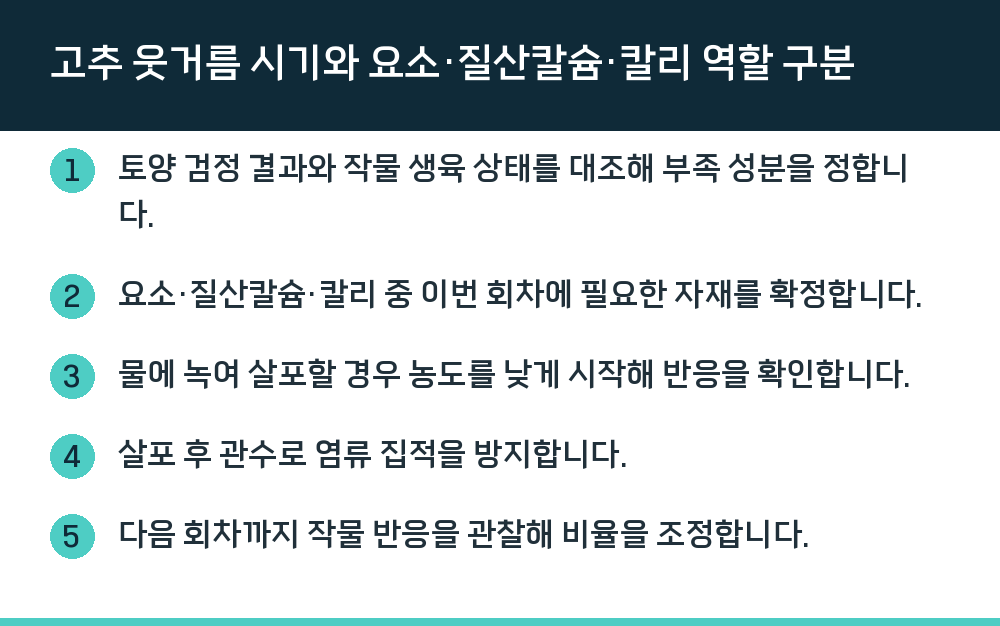 고추 웃거름 시기와 요소·질산칼슘·칼리 역할 구분