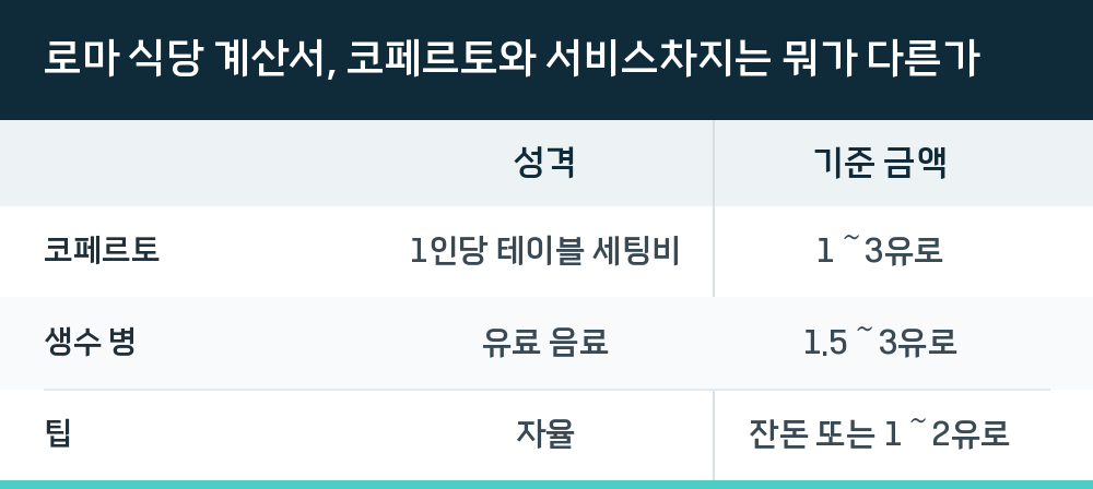 로마 식당 계산서, 코페르토와 서비스차지는 뭐가 다른가