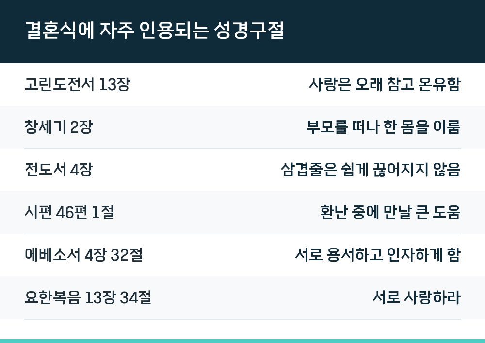 결혼식에 자주 인용되는 성경구절
