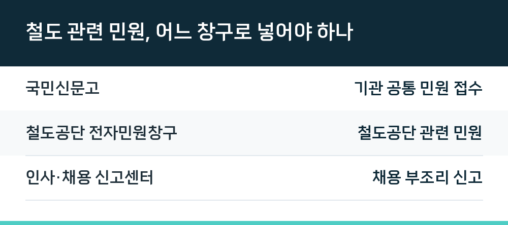 철도 관련 민원, 어느 창구로 넣어야 하나
