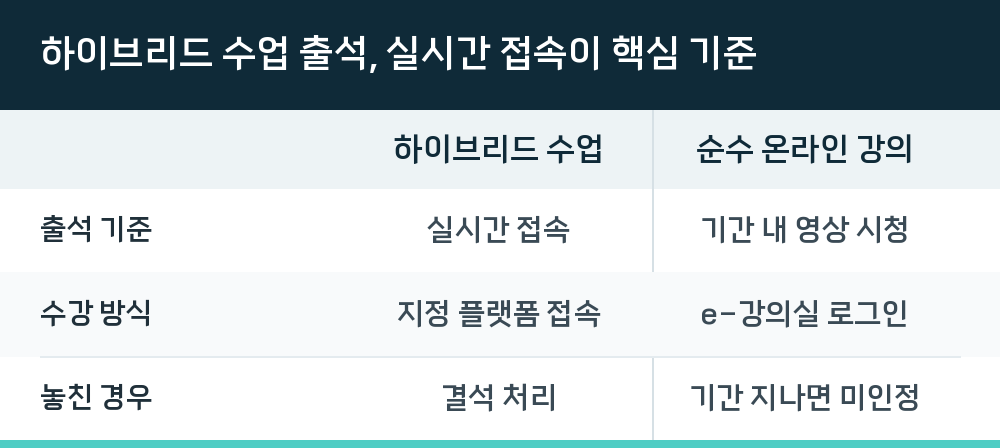 하이브리드 수업 출석, 실시간 접속이 핵심 기준