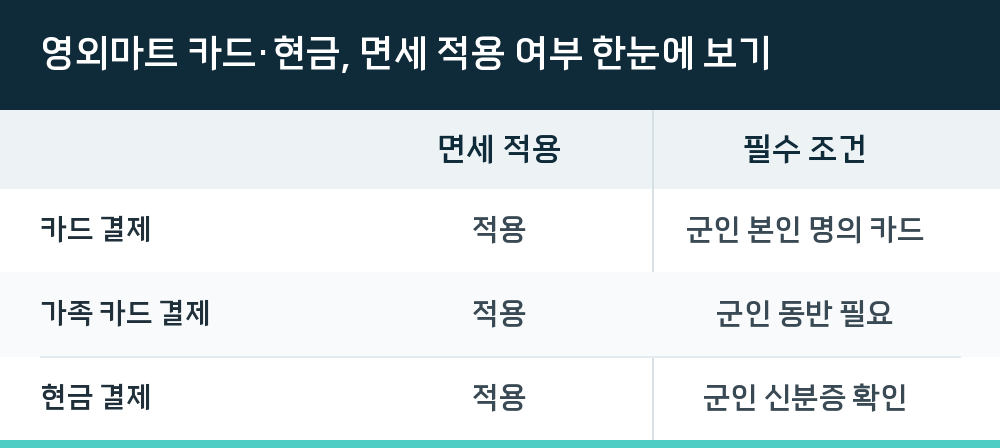 영외마트 카드·현금, 면세 적용 여부 한눈에 보기