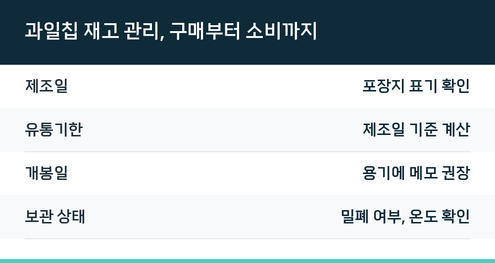 과일칩 재고 관리, 구매부터 소비까지
