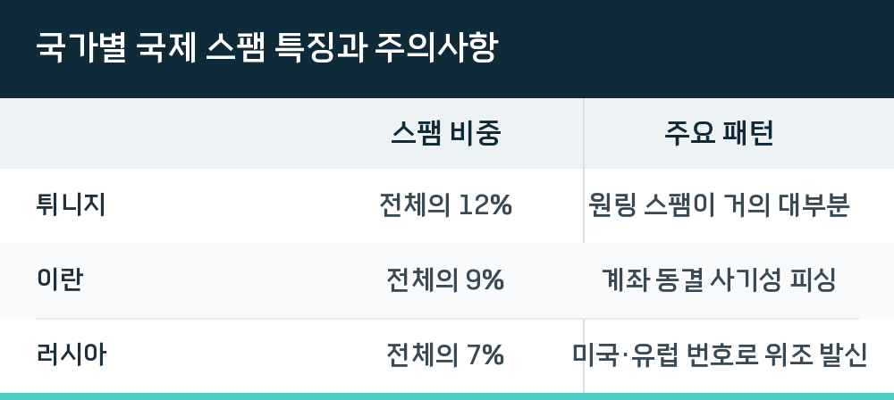 국가별 국제 스팸 특징과 주의사항