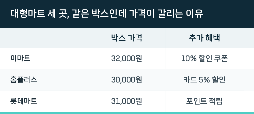 대형마트 세 곳, 같은 박스인데 가격이 갈리는 이유
