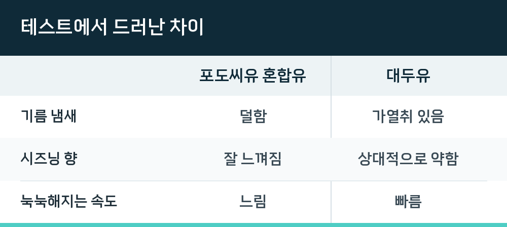 테스트에서 드러난 차이