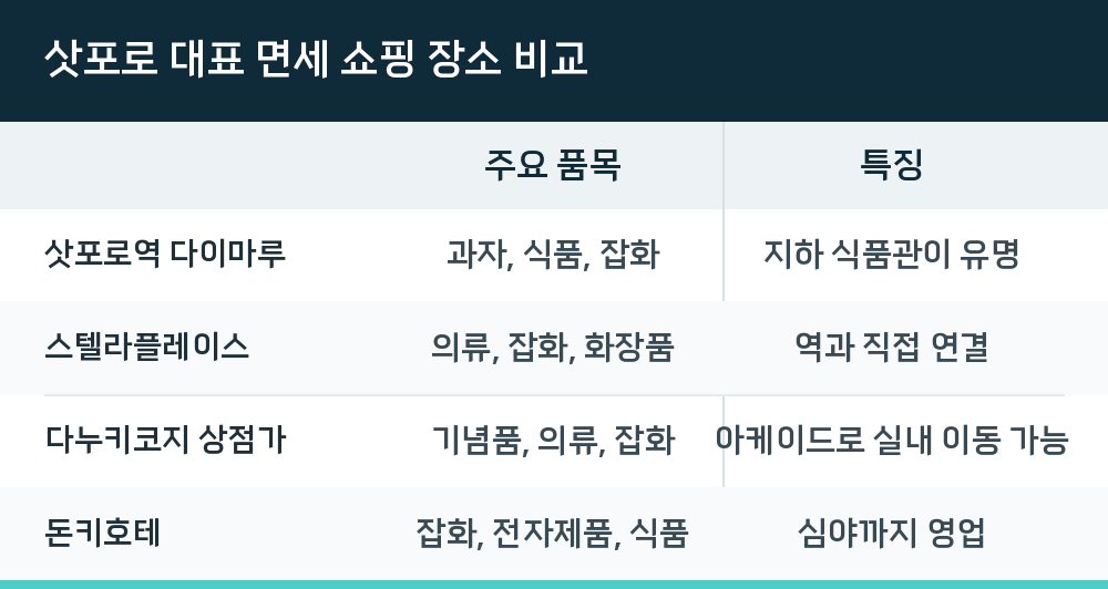 삿포로 대표 면세 쇼핑 장소 비교