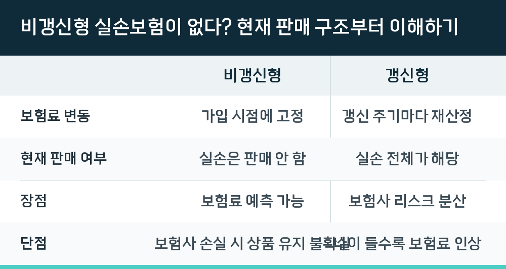 비갱신형 실손보험이 없다? 현재 판매 구조부터 이해하기