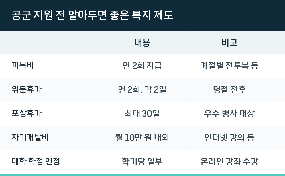 공군 지원 전 알아두면 좋은 복지 제도