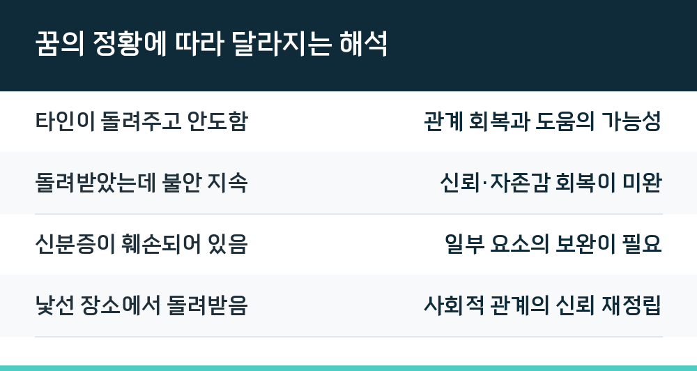 꿈의 정황에 따라 달라지는 해석